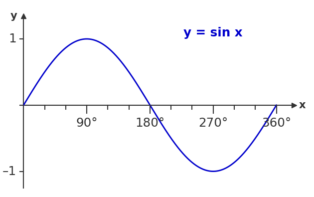 National 5 Maths - trig graphs - basic graph for sine function, y = sin x