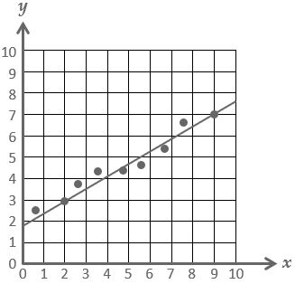 Line of Best Fit – National 5 Maths – Free Resources