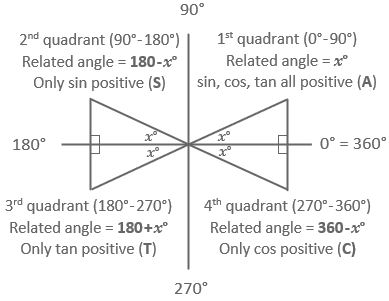 trigonometry quadrant questions pdf