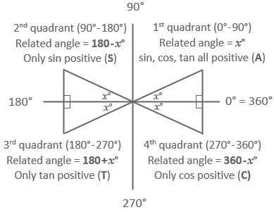 solving trig equations using cast diagram