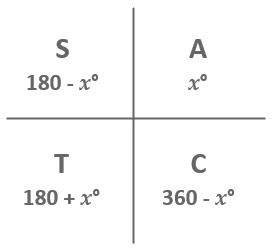 solving trig equations using cast diagram