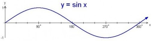 National 5 Maths - trig graphs - basic graph for sine function, y = sin x