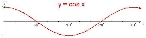 National 5 Maths - trig graphs - basic graph for cosine function, y = cos x