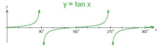 National 5 Maths - trig graphs - basic graph for tangent function, y = tan x